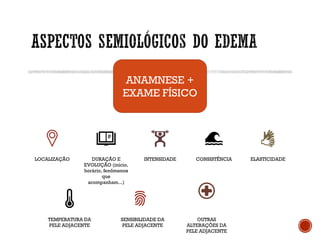 ANAMNESE +
EXAME FÍSICO
LOCALIZAÇÃO DURAÇÃO E
EVOLUÇÃO (início,
horário, fenômenos
que
acompanham...)
INTENSIDADE CONSISTÊNCIA ELASTICIDADE
SENSIBILIDADE DA
PELE ADJACENTE
OUTRAS
ALTERAÇÕES DA
PELE ADJACENTE
TEMPERATURA DA
PELE ADJACENTE
 