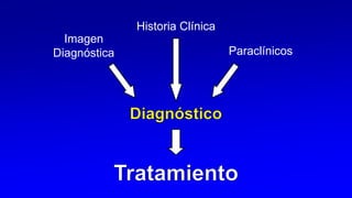 Historia Clínica
Imagen
Diagnóstica Paraclínicos
 