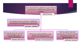Es la sensación subjetiva que narra el
paciente en diferentes partes del
cuerpo
SINTOMA
Es aquel que es común
a patologías de un
mismo aparato
SINTOMA ESPECIFICO
Sintoma característico que
orienta al diagnostico
SINTOMA PATOGNOMONICO
Son los que narra el
paciente sin tener mayor
importancia en el
diagnostico
SINTOMAS BANALES
Es aquel que es común a distintas
patologías de diferentes aparatos
SINTOMA GENERAL
 