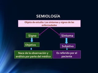 SEMIOLOGÍA
Objeto de estudio: Los síntomas y signos de las
enfermedades
Signo Síntoma
Objetivo Subjetivo
Nace de la observación y
análisis por parte del médico
Es referido por el
paciente
 