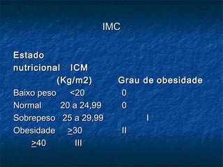 IMCIMC
EstadoEstado
nutricionalnutricional ICMICM
(Kg/m2)(Kg/m2) Grau deGrau de obesidadeobesidade
Baixo pesoBaixo peso <20<20 00
NormalNormal 20 a 24,9920 a 24,99 00
Sobrepeso 25 a 29,99Sobrepeso 25 a 29,99 II
ObesidadeObesidade >>3030 IIII
>>4040 IIIIII
 
