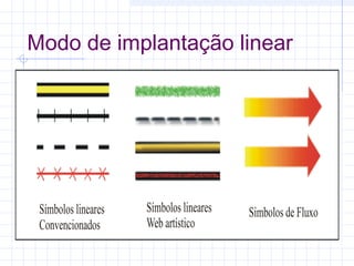 Modo de implantação linear

 