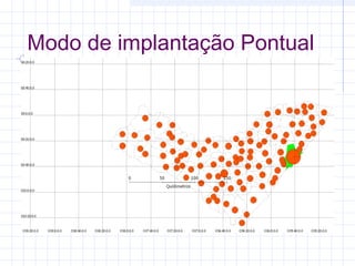 Modo de implantação Pontual

 