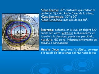 Zona CentralZona Central: 30º centrales que rodean al
punto de fijación. Radio 5 mm de la fóvea.
Zona IntermediaZona Intermedia: 30º a 50º
Zona PeriféricaZona Periférica: mas allá de los 50º.
EscotomaEscotoma: defecto, en el cual un objeto NO
puede ser visto. Relativo: si al aumentar el
tamaño o la densidad puede ser percibido.
AbsolutoAbsoluto: NO se ve, independientemente del
tamaño o luminosidad.
Mancha CiegaMancha Ciega: escotoma fisiológico, corresp
a la salida de los axones del NO hacia la vía.
 
