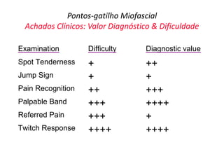 Pontos-gatilho Miofascial
Achados Clínicos: Valor Diagnóstico & Dificuldade
Examination Difficulty Diagnostic value
Spot Tenderness + ++
Jump Sign + +
Pain Recognition ++ +++
Palpable Band +++ ++++
Referred Pain +++ +
Twitch Response ++++ ++++
 