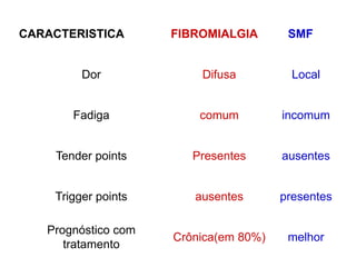 CARACTERISTICA FIBROMIALGIA SMF
Dor Difusa Local
Fadiga comum incomum
Tender points Presentes ausentes
Trigger points ausentes presentes
Prognóstico com
tratamento
Crônica(em 80%) melhor
 