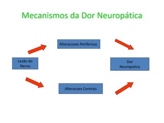 Mecanismos da Dor Neuropática
Alteracooes Perifericas
Alteracoes Centrais
Lesão do
Nervo
Dor
Neuropatica
 