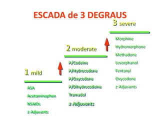 ESCADA de 3 DEGRAUS
1 mild
2 moderate
3 severe
Morphine
Hydromorphone
Methadone
Levorphanol
Fentanyl
Oxycodone
± Adjuvants
A/Codeine
A/Hydrocodone
A/Oxycodone
A/Dihydrocodeine
Tramadol
± Adjuvants
ASA
Acetaminophen
NSAIDs
± Adjuvants
 