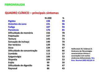 FIBROMIALGIA
QUADRO CLÍNICO – principais sintomas
Rigidez
Distúrbio do sono
Fadiga
Parestesia
Dificuldade de memória
Palpitação
Tontura
Sensação de inchaço
Dor torácica
Sicca
Dificuldade de concentração
Zumbido
Epigastralgia
Dispnéia
Enjôo
Dificuldade de digestão
Raynaud
N=200
198
191
187
170
156
147
145
140
139
134
132
113
106
104
99
94
86
%
99
96
94
85
78
74
73
70
70
67
66
57
53
53
50
47
43
Helfenstein M, Feldman D.
Síndrome da Fibromialgia:
características clínicas e
associações com outras
síndromes disfuncionais. Rev.
Bras. Reumat 2002:42(1)8-14
 