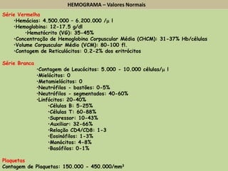 Série Vermelha
•Hemácias: 4.500.000 – 6.200.000 /m l
•Hemoglobina: 12-17.5 g/dl
•Hematócrito (VG): 35-45%
•Concentração de Hemoglobina Corpuscular Média (CHCM): 31-37% Hb/células
•Volume Corpuscular Médio (VCM): 80-100 fl.
•Contagem de Reticulócitos: 0.2-2% dos eritrócitos
Série Branca
•Contagem de Leucócitos: 5.000 - 10.000 células/m l
•Mielócitos: 0
•Metamielócitos: 0
•Neutrófilos - bastões: 0-5%
•Neutrófilos - segmentados: 40-60%
•Linfócitos: 20-40%
•Células B: 5-25%
•Células T: 60-88%
•Supressor: 10-43%
•Auxiliar: 32-66%
•Relação CD4/CD8: 1-3
•Eosinófilos: 1-3%
•Monócitos: 4-8%
•Basófilos: 0-1%
Plaquetas
Contagem de Plaquetas: 150.000 - 450.000/mm3
HEMOGRAMA – Valores Normais
 