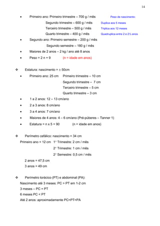 14


    •      Primeiro ano: Primeiro trimestre – 700 g / mês              Peso de nascimento:

                      Segundo trimestre – 600 g / mês           Duplica aos 5 meses

                      Terceiro trimestre – 500 g / mês          Triplica aos 12 meses

                      Quarto trimestre – 400 g / mês            Quadruplica entre 2 e 2½ anos

    •      Segundo ano: Primeiro semestre – 200 g / mês
                      Segundo semestre – 180 g / mês
    •      Maiores de 2 anos – 2 kg / ano até 8 anos
    •      Peso = 2 n + 9          (n = idade em anos)


       Estatura: nascimento = ± 50cm
    •      Primeiro ano: 25 cm     Primeiro trimestre – 10 cm
                                   Segundo trimestre – 7 cm
                                   Terceiro trimestre – 5 cm
                                   Quarto trimestre – 3 cm
    •      1 a 2 anos: 12 – 13 cm/ano
    •      2 a 3 anos: 8 cm/ano
    •      3 a 4 anos: 7 cm/ano
    •      Maiores de 4 anos: 4 – 6 cm/ano (Pré-púberes – Tanner 1)
    •      Estatura = n x 5 + 90         (n = idade em anos)


       Perímetro cefálico: nascimento = 34 cm
    Primeiro ano = 12 cm 1° Trimestre: 2 cm / mês
                            2° Trimestre: 1 cm / mês
                            2° Semestre: 0,5 cm / mês
        2 anos = 47,5 cm
        3 anos = 49 cm


       Perímetro torácico (PT) e abdominal (PA):
    Nascimento até 3 meses: PC > PT em 1-2 cm
    3 meses – PC = PT
    6 meses PC < PT
    Até 2 anos: aproximadamente PC=PT=PA
 