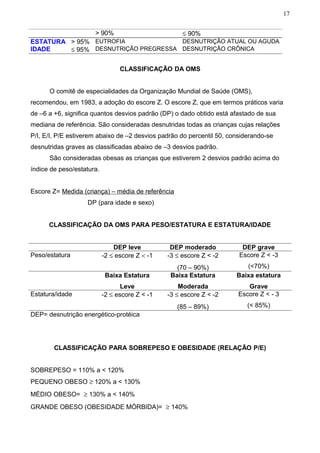 17


                      > 90%                          ≤ 90%
ESTATURA > 95% EUTROFIA              DESNUTRIÇÃO ATUAL OU AGUDA
IDADE    ≤ 95% DESNUTRIÇÃO PREGRESSA DESNUTRIÇÃO CRÔNICA


                                 CLASSIFICAÇÃO DA OMS


      O comitê de especialidades da Organização Mundial de Saúde (OMS),
recomendou, em 1983, a adoção do escore Z. O escore Z, que em termos práticos varia
de –6 a +6, significa quantos desvios padrão (DP) o dado obtido está afastado de sua
mediana de referência. São consideradas desnutridas todas as crianças cujas relações
P/I, E/I, P/E estiverem abaixo de –2 desvios padrão do percentil 50, considerando-se
desnutridas graves as classificadas abaixo de –3 desvios padrão.
      São consideradas obesas as crianças que estiverem 2 desvios padrão acima do
índice de peso/estatura.


Escore Z= Medida (criança) – média de referência
                   DP (para idade e sexo)


      CLASSIFICAÇÃO DA OMS PARA PESO/ESTATURA E ESTATURA/IDADE


                               DEP leve          DEP moderado            DEP grave
Peso/estatura              -2 ≤ escore Z < -1   -3 ≤ escore Z < -2      Escore Z < -3
                                                   (70 – 90%)             (<70%)
                            Baixa Estatura       Baixa Estatura        Baixa estatura
                                  Leve              Moderada              Grave
Estatura/idade             -2 ≤ escore Z < -1   -3 ≤ escore Z < -2     Escore Z < - 3
                                                   (85 – 89%)              (< 85%)
DEP= desnutrição energético-protéica




        CLASSIFICAÇÃO PARA SOBREPESO E OBESIDADE (RELAÇÃO P/E)


SOBREPESO = 110% a < 120%
PEQUENO OBESO ≥ 120% a < 130%
MÉDIO OBESO= ≥ 130% a < 140%
GRANDE OBESO (OBESIDADE MÓRBIDA)= ≥ 140%
 