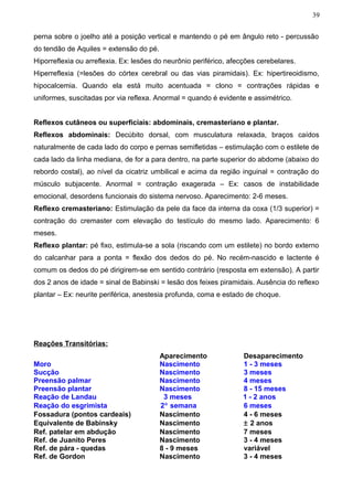 39


perna sobre o joelho até a posição vertical e mantendo o pé em ângulo reto - percussão
do tendão de Aquiles = extensão do pé.
Hiporreflexia ou arreflexia. Ex: lesões do neurônio periférico, afecções cerebelares.
Hiperreflexia (=lesões do córtex cerebral ou das vias piramidais). Ex: hipertireoidismo,
hipocalcemia. Quando ela está muito acentuada = clono = contrações rápidas e
uniformes, suscitadas por via reflexa. Anormal = quando é evidente e assimétrico.


Reflexos cutâneos ou superficiais: abdominais, cremasteriano e plantar.
Reflexos abdominais: Decúbito dorsal, com musculatura relaxada, braços caídos
naturalmente de cada lado do corpo e pernas semifletidas – estimulação com o estilete de
cada lado da linha mediana, de for a para dentro, na parte superior do abdome (abaixo do
rebordo costal), ao nível da cicatriz umbilical e acima da região inguinal = contração do
músculo subjacente. Anormal = contração exagerada – Ex: casos de instabilidade
emocional, desordens funcionais do sistema nervoso. Aparecimento: 2-6 meses.
Reflexo cremasteriano: Estimulação da pele da face da interna da coxa (1/3 superior) =
contração do cremaster com elevação do testículo do mesmo lado. Aparecimento: 6
meses.
Reflexo plantar: pé fixo, estimula-se a sola (riscando com um estilete) no bordo externo
do calcanhar para a ponta = flexão dos dedos do pé. No recém-nascido e lactente é
comum os dedos do pé dirigirem-se em sentido contrário (resposta em extensão). A partir
dos 2 anos de idade = sinal de Babinski = lesão dos feixes piramidais. Ausência do reflexo
plantar – Ex: neurite periférica, anestesia profunda, coma e estado de choque.




Reações Transitórias:
                                         Aparecimento              Desaparecimento
Moro                                     Nascimento                1 - 3 meses
Sucção                                   Nascimento                3 meses
Preensão palmar                          Nascimento                4 meses
Preensão plantar                         Nascimento                8 - 15 meses
Reação de Landau                          3 meses                  1 - 2 anos
Reação do esgrimista                     2° semana                 6 meses
Fossadura (pontos cardeais)              Nascimento                4 - 6 meses
Equivalente de Babinsky                  Nascimento                ± 2 anos
Ref. patelar em abdução                  Nascimento                7 meses
Ref. de Juanito Peres                    Nascimento                3 - 4 meses
Ref. de pára - quedas                    8 - 9 meses               variável
Ref. de Gordon                           Nascimento                3 - 4 meses
 