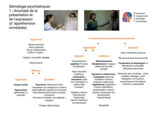Sémiologie psychiatriques
1 - Anomalie de la
présentation et
de l’expression
(d’ appréhension
immédiate)
Comportements et activités psychomotrices
 """" 
Apparence
Aspect physique
Allure générale
Tenue vestimentaire
Coiffure, Ongles…
Hygiène corporelle: Incurie
Allure bizarre
Mimique
 
Qualitatif
Acte involontaire anormal
Tic (mouvement bref anormal)
Parakinésie et stéréotypie 
Maniérisme, préciosité,
attitudes empruntées
Bizarrerie des conduites : actes
insolites, étranges, voire
dangereux si impulsion,
comportement hermétique,
immotivé, imprévisible
Quantitatif
 
Insuffisant
Ralentissement
Bradykinesie stupeur
(absence de toute
activité)
Syndrome catatonique:
Catalepsie (absence
d’initiation motrice),
postures catatonique,
négativisme (opposition
à toute sollicitation),
persévération motrice,
stupeur, échopraxie (ou
échokinésie),
Hyperkinésies
Clinophilie
Excessif
Hyperactivité
agitation fureur
Accélération
Avec caractère
impérieux:
compulsion,
impulsion (acte
non mentalisé) 
raptus (très
brusque)
Agitation motrice
improductive
Tasykinesie
(besoin impérieux
de déambuler)
Quantitatif
a/hypo-mimie
Hypermimie
(généralisé ou
polarisé)
Qualitatif
Dysmimie (désaccord entre
l’expression du visage et le contenu
psychoaffectif): paramimie (mimique
discordante) echomimie (mimique
d’emprunt)
Sourires immotivés, non adaptés /
situation
Omega mélancolique
 