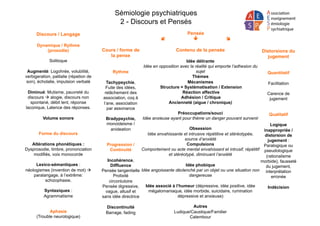 Sémiologie psychiatriques
2 - Discours et Pensés
Pensée
  
Cours / forme de
la pense
Rythme
Tachypsychie,
Fuite des idées,
relâchement des
association, coq à
l’ane, association
par assonance
Bradypsychie,
monoideisme /
anideation
Progression /
Continuité
Incohérence,
Diffluence
Pensée tangentielle
Prolixité
circonlutoire
Pensée digressive,
vague, allusif et
sans idée directrice
Discontinuité
Barrage, fading
Discours / Langage
Dynamique / Rythme
(prosodie)
Soliloque
Augmenté: Logohrée, volubilité,
verbigeration, palilalie (répetion de
son), écholalie, impulsion verbalé
Diminué: Mutisme, pauvreté du
discours  alogie, discours non
spontané, débit lent, réponse
laconique, Latence des réponses.
Volume sonore
Forme du discours
Altérations phonétiques :
Dysprosodie, timbre, prononciation
modifiés, voix monocorde
Lexico-sémantiques :
néologismes (invention de mot) 
paralangage, à l’extrême:
schizophasie.
Syntaxiques :
Agrammatisme
Aphasie
(Trouble neurologique)
Contenu de la pensée
Idée délirante
Idée en opposition avec la réalité qui emporte l’adhesion du
sujet
Thèmes
Mécanismes
Structure = Systématisation / Extension
Réaction affective
Adhésion / Critique
Ancienneté (aigue / chronique)
Préoccupations/souci
Idée anxieuse ayant pour thème un danger pouvant survenir
Obsession
Idée envahissante et intrusive répétitive et stéréotypée,
source d’anxiété
Compulsions
Comportement ou acte mental envahissant et intrusif, répétitif
et stéréotypé, diminuant l’anxiété
Idée phobique
Idée angoissante déclenché par un objet ou une situation non
dangereuse
Idée associé à l’humeur (dépressive, idée positive, idée
mégalomaniaque, idée morbide, suicidaire, rumination
dépressive et anxieuse)
Autres
Ludique/Caustique/Familier
Calembour
Distorsions du
jugement
Quantitatif
Facilitation
Carence de
jugement
Qualitatif
Logique
inappropriée /
distorsion de
jugement :
Paralogique ou
pseudologique
(rationalisme
morbide), fausseté
du jugement,
interprétation
erronée
Indécision
 