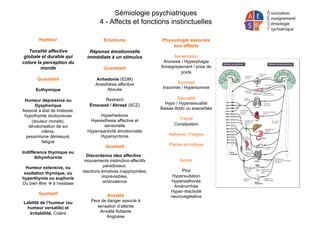Sémiologie psychiatriques
4 - Affects et fonctions instinctuelles
Emotions
Réponse émotionnelle
immédiate à un stimulus
Quantitatif
Anhedonie (EDM)
Anesthésie affective
Aboulie
Restreint
Émoussé / Abrasé (SCZ)
Hyperhedonie
Hyeresthesie affective et
sensorielle
Hyperreactivité émotionnelle
Hypersyntonie
Qualitatif
Discordance ideo affective :
mouvements instinctivo-affectifs
paradoxaux,
réactions émotives inappropriées,
imprévisibles,
ambivalence
Humeur
Tonalité affective
globale et durable qui
colore la perception du
monde
Quantitatif
Euthymique
Humeur dépressive ou
Dysphorique
Associé à état de tristesse,
hypothymie douloureuse
(douleur morale),
dévalorisation de soi
même,
pessimisme démesuré,
fatigue
Indifférence thymique ou
Athymhormie
Humeur extensive, ou
exaltation thymique, ou
hyperthymie ou euphorie
Du bien être  à l’exstase
Qualitatif
Labilité de l’humeur (ou
humeur versatile) et
Irritablilité, Colère
Anxiété
Peur de danger associé à
sensation d’attente
Anxiété flottante
Angoisse
Physiologie associés
aux affects
Alimentation
Anorexie / Hyperphagie
Amaigrissement / prise de
poids
Sommeil
Insomnie / Hypersomnie
Sexualité
Hypo / Hypersexualité
Baisse libido ou exacerbée
Transit
Constipation
Asthénie / Fatigue
Plainte somatique
Autres
Pica
Hypersudation
Hypersialhorée
Aménorrhée
Hyper-réactivité
neurovégétative
 