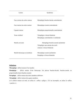 51
_________________________________________________________________
Lésion Syndrome
___________________________________________________________________________
Face externe du cortex moteur Hémiplégie brachio-faciale controlatérale
Face interne du cortex moteur Monoplégie crurale controlatérale
Capsule interne Hémiplégie proportionnelle controlatérale
Tronc cérébral Tétraplégie si lésion bilatérale
Hémiplégie controlatérale si unilatérale
Moelle cervicale Hémiplégie brachio-crurale ipsilatérale
Tétraplégie sans atteinte des nerfs
crâniens si lésion bilatérale
Moelle thoracique ou lombaire Monoplégie crurale ipsilatérale
Paraplégie si lésion bilatérale
___________________________________________________________________________
Définitions
Monoplégie : déficit moteur d’un membre
Hémiplégie : déficit moteur d’une hémicorps. On précise brachio-faciale, brachio-crurale ou
proportionelle (facio-brachio-crurale)
Paraplégie : déficit moteur des deux membres inférieurs
Tétraplégie : déficit moteur des quatre membres.
(si le déficit moteur est total, on utilise le suffixe « plégie ». S’il est incomplet, on utilise le suffixe
« parésie »).
 