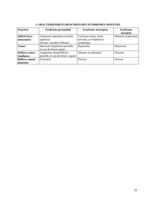 52
CARACTERISTIQUES RESUMEES DES SYNDROMES MOTEURS
Fonction Syndrome pyramidal Syndrome neurogène Syndrome
myogène
Déficit force
musculaire
Extension-supination membre
supérieur
Flexion membre inférieur
Territoire racine, tronc
nerveux, ou bilatéral et
symétrique
Bilatéral et proximal
Tonus Spasticité (hypotonie possible
en cas de lésion aiguë)
Hypotonie Hypotonie
Réflexes ostéo-
tendineux
Augmentés (hyporéflexie
possible en cas de lésion aiguë)
Absents ou diminués Présents
Réflexe cutané
plantaire
Extension Flexion Flexion
 