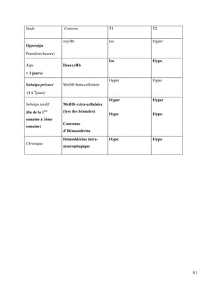 81
Stade Contenu T1 T2
Hyperaigu
Premières heures)
oxyHb Iso Hyper
Aigu
< 3 jours)
DesoxyHb
Iso Hypo
Subaigu précoce
(4 à 7jours)
MetHb Intra-cellulaire
Hyper Hypo
Subaigu tardif
(fin de la 1ère
semaine à 3ème
semaine)
MetHb extra-cellulaire
(lyse des hématies)
Couronne
d’Hémosidérine
Hyper
Hypo
Hyper
Hypo
Chronique
Hémosidérine intra-
macrophagique
Hypo Hypo
 