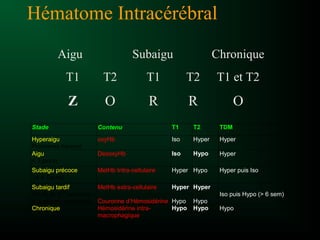 Hématome Intracérébral
Stade Contenu T1 T2 TDM
Hyperaigu
Premières heures)
oxyHb Iso Hyper Hyper
Aigu
< 3 jours)
DesoxyHb Iso Hypo Hyper
Subaigu précoce
(4 à 7jours)
MetHb Intra-cellulaire Hyper Hypo Hyper puis Iso
Subaigu tardif
(fin de la 1ère
semaine
à quelques semaines)
MetHb extra-cellulaire
Couronne d’Hémosidérine
Hyper
Hypo
Hyper
Hypo
Iso puis Hypo (> 6 sem)
Chronique Hémosidérine intra-
macrophagique
Hypo Hypo Hypo
Aigu Subaigu Chronique
T1 T2 T1 T2 T1 et T2
Z O R R O
 