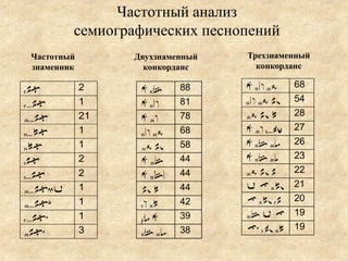 Частотный анализ
         семиографических песнопений
 Частотный        Двухзнаменный   Трехзнаменный
 знаменник          конкорданс      конкорданс

гAp          2     0 пM     88    0 п.d м9    68

гтAp         1     0 п.d    81    п.d м9 D    54

мтAp         21    0 мd     78    м9 D A      28

птAp         1     п.d м9   68    0 мd стA?   27

пAp          1     м9 D     58    0 пM мb     26

сAp          2     0 мM     44    0 пM мa     23

стAp         2     0 вM.    44    м9 D A      22

мтAp51       1     DA       44    1 g нD      21

мтAp4        1     сd нA    42    g нD гA     20

гтAp/        1     рb 0     39    мM 1 g      19

мAp/         3     пM мb    38    g/ сD нA    19
 