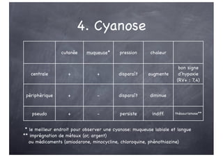4. Cyanose
cutanée muqueuse* pression chaleur
centrale + + disparaît augmente
bon signe
d’hypoxie
(RV+ : 7,4)
périphérique + - disparaît diminue
pseudo + - persiste indiff. thésaurismose**
* le meilleur endroit pour observer une cyanose: muqueuse labiale et langue
** imprégnation de métaux (or, argent)
ou médicaments (amiodarone, minocycline, chloroquine, phénothiazine)
 