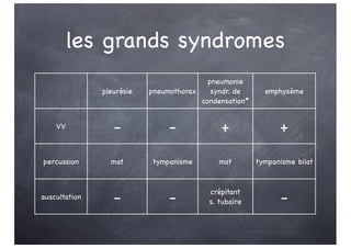 les grands syndromes
pleurésie pneumothorax
pneumonie
syndr. de
condensation*
emphysème
VV - - + +
percussion mat tympanisme mat tympanisme bilat
auscultation - - crépitant
s. tubaire -
 