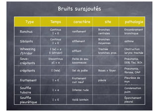 Bruits surajoutés
Type Temps caractère site pathologie
Ronchus
Continus
I + E
ronflement
Bronches
centrales
Encombrement
bronchique
Sibilants
Continus
I + E
sifflement
Bronches
moyennes
asthme
Wheezing
/Stridor
I (w) + e
E (stridor)
sifflant
Trachée
bronches prox.
Obstruction
larynx trachée
Sous-
crépitants
Discontinus
pI + e
Paille ds eau
savonneuse
Pneumonie,
DDB, Tbc, BCh
crépitants I (tele) Sel ds poêle Bases + foyer
Pneumonie,
fibrose, OAP
frottement I + E
Frottement
cuir neuf
plèvre
Pleurésie de
myn
abondance
Souffle
tubaire
I + e Intense rude
Condensation
pulm
Souffle
pleurétique
I + E Voilé lointain
Épanchement
pleural
 