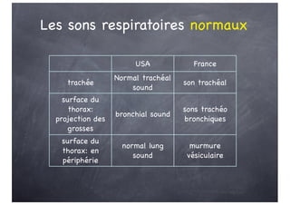 Les sons respiratoires normaux
USA France
trachée
Normal trachéal
sound
son trachéal
surface du
thorax:
projection des
grosses
bronches
bronchial sound
sons trachéo
bronchiques
surface du
thorax: en
périphérie
normal lung
sound
murmure
vésiculaire
 