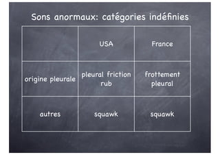 Sons anormaux: catégories indéfinies
USA France
origine pleurale
pleural friction
rub
frottement
pleural
autres squawk squawk
 