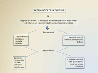 LA SEMIÓTICA DE LA CULTURA

                                         ES

       Disciplina que examina la interacción de sistemas semióticos diversamente
              estructurados, la no uniformidad interna del espacio semiótico



                                    Esto generó
 La necesidad del                                                  Una transformación
 poliglotismo                                                 sustancial en el concepto
 cultural y                                                                     de texto
 semiótico


                                    Esto cambió


de manera
considerable                                                      El concepto inicial de
las ideas                                                          texto, que lo definía
semióticas                                                            como una unidad
tradicionales                                                                indivisible
 