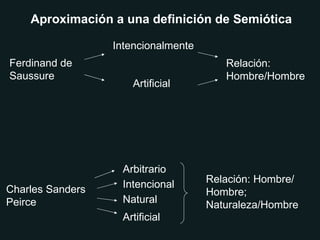 Aproximación a una definición de Semiótica Ferdinand de Saussure Artificial Relación: Hombre/Hombre Intencionalmente Intencional Artificial Arbitrario Charles Sanders Peirce Natural Relación: Hombre/Hombre; Naturaleza/Hombre 