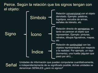 Signo Señal Índice Ícono Símbolo Peirce. Según la relación que los signos tengan con el objeto: Relación  convencional  con el objeto denotado. Ejemplo: palabras, logotipos, escudos de armas, señales de tránsito, etc Relación directa de  semejanza , en tanto se parecen al objeto que representan, Ejemplo: pinturas, retratos, dibujos figurativos, mapas, etc Relación de  continuidad  con los objetos representados con respecto a la realidad. Por ejemplo, un rayo (tormenta), una huella (alguien que pasó por ahí)… Unidades de información que pueden computarse cuantitativamente, e independientemente de su significado posible; dichas unidades se denominan SEÑALES ¿ pero no signos? 