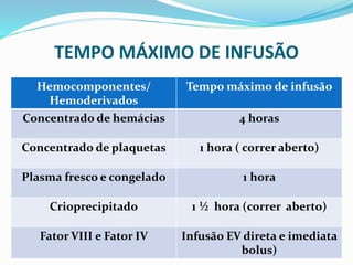 TEMPO MÁXIMO DE INFUSÃO
Hemocomponentes/
Hemoderivados
Tempo máximo de infusão
Concentrado de hemácias 4 horas
Concentrado de plaquetas 1 hora ( correr aberto)
Plasma fresco e congelado 1 hora
Crioprecipitado 1 ½ hora (correr aberto)
Fator VIII e Fator IV Infusão EV direta e imediata
bolus)
 