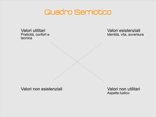 Quadro Semiotico

Valori utilitari               Valori esistenziali
Praticità, confort e           Identità, vita, avventura
tecnica




Valori non esistenziali        Valori non utilitari
                               Aspetto ludico
 