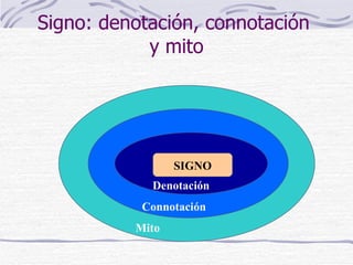 Signo: denotación, connotación  y mito Mito Connotación Denotación SIGNO 