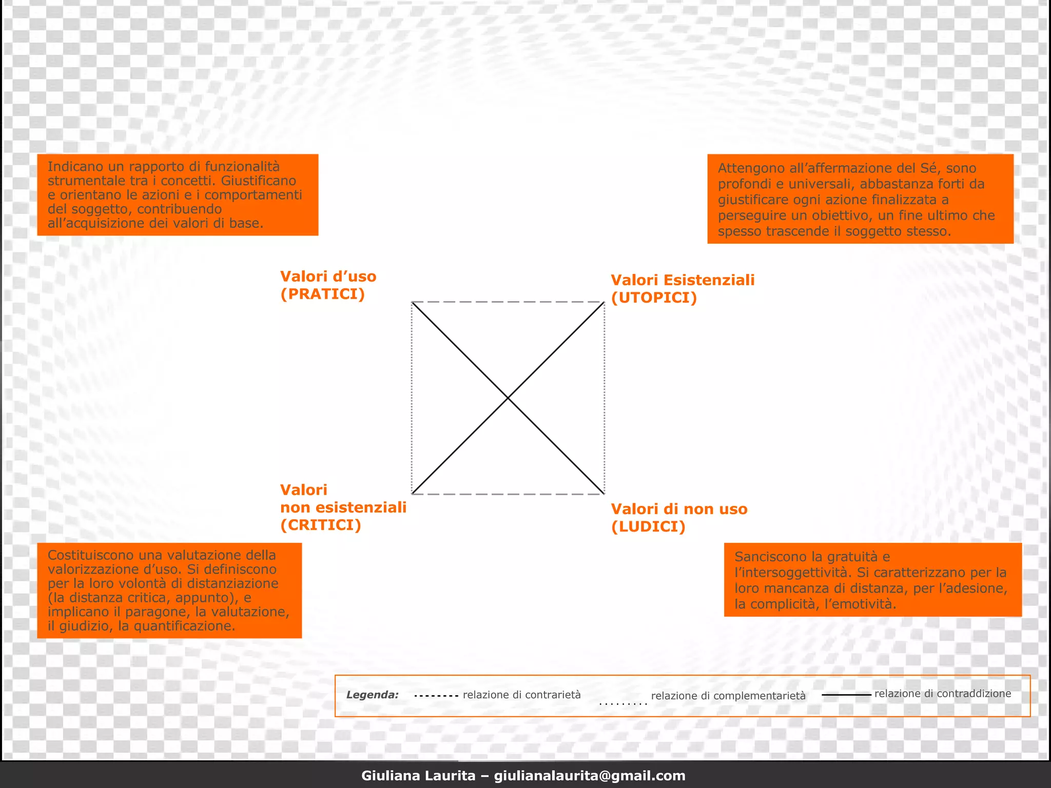 Valori di non uso (LUDICI) Valori Esistenziali (UTOPICI) Valori d’uso (PRATICI) Valori  non esistenziali (CRITICI) Indicano un rapporto di funzionalità strumentale tra i concetti. Giustificano e orientano le azioni e i comportamenti del soggetto, contribuendo all’acquisizione dei valori di base. Attengono all’affermazione del Sé, sono profondi e universali, abbastanza forti da giustificare ogni azione finalizzata a perseguire un obiettivo, un fine ultimo che spesso trascende il soggetto stesso. Costituiscono una valutazione della valorizzazione d’uso. Si definiscono per la loro volontà di distanziazione (la distanza critica, appunto), e implicano il paragone, la valutazione, il giudizio, la quantificazione. Sanciscono la gratuità e l’intersoggettività. Si caratterizzano per la loro mancanza di distanza, per l’adesione, la complicità, l’emotività. relazione di contraddizione Legenda: relazione di contrarietà relazione di complementarietà 