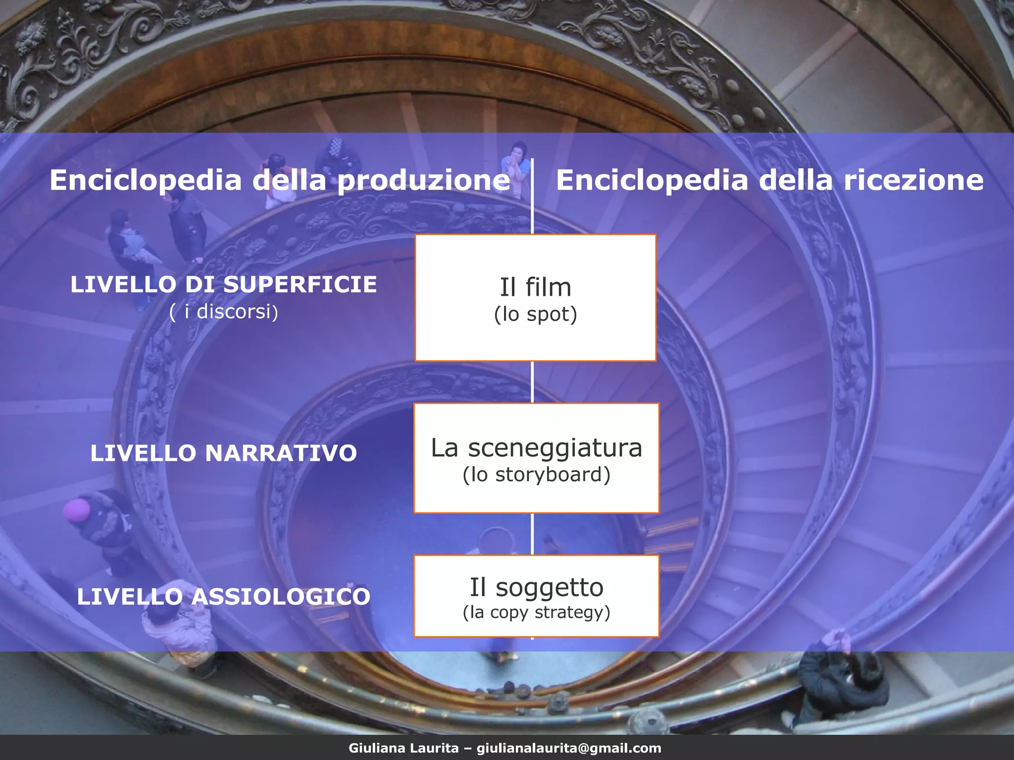 ( i discorsi ) Il film (lo spot) Enciclopedia della produzione Enciclopedia della ricezione LIVELLO DI SUPERFICIE LIVELLO NARRATIVO LIVELLO ASSIOLOGICO La sceneggiatura (lo storyboard) Il soggetto (la copy strategy) 