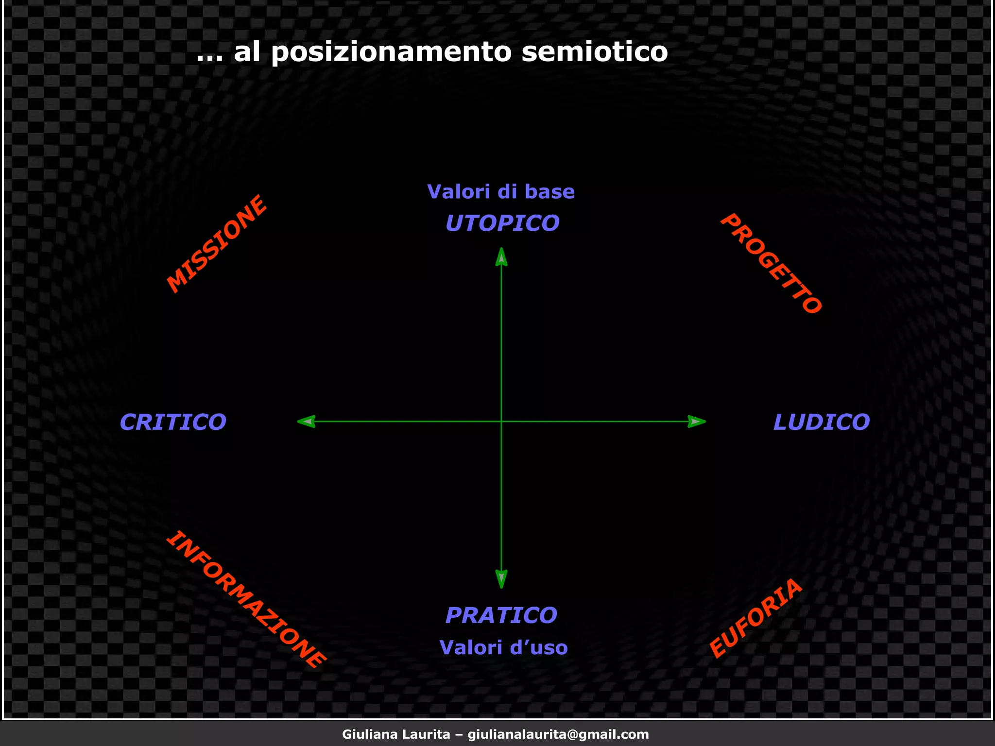 …  al posizionamento semiotico UTOPICO CRITICO PROGETTO PRATICO LUDICO MISSIONE INFORMAZIONE EUFORIA Valori di base Valori d’uso 
