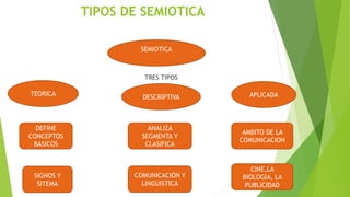 TIPOS DE SEMIOTICA
TRES TIPOS
SEMIOTICA
DESCRIPTIVA APLICADA
DEFINE
CONCEPTOS
BASICOS
SIGNOS Y
SITEMA
ANALIZA
SEGMENTA Y
CLASIFICA
COMUNICACIÓN Y
LINGUISTICA
AMBITO DE LA
COMUNICACION
CINE,LA
BIOLOGIA, LA
PUBLICIDAD
TEORICA
 