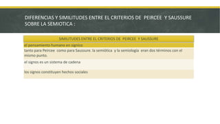 DIFERENCIAS Y SIMILITUDES ENTRE EL CRITERIOS DE PEIRCEE Y SAUSSURE
SOBRE LA SEMIOTICA :
SIMILITUDES ENTRE EL CRITERIOS DE PEIRCEE Y SAUSSURE
el pensamiento humano en signico
tanto para Peircee como para Saussure. la semiótica y la semiología eran dos términos con el
mismo punto.
el signos es un sistema de cadena
los signos constituyen hechos sociales
 