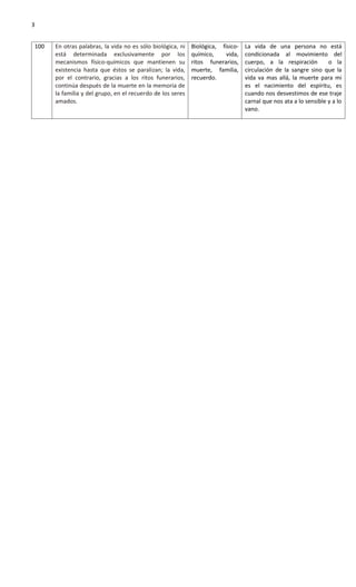 3


100   En otras palabras, la vida no es sólo biológica, ni   Biológica, físico-   La vida de una persona no está
      está determinada exclusivamente por los               químico,     vida,   condicionada al movimiento del
      mecanismos físico-químicos que mantienen su           ritos funerarios,    cuerpo, a la respiración         o la
      existencia hasta que éstos se paralizan; la vida,     muerte, familia,     circulación de la sangre sino que la
      por el contrario, gracias a los ritos funerarios,     recuerdo.            vida va mas allá, la muerte para mi
      continúa después de la muerte en la memoria de                             es el nacimiento del espíritu, es
      la familia y del grupo, en el recuerdo de los seres                        cuando nos desvestimos de ese traje
      amados.                                                                    carnal que nos ata a lo sensible y a lo
                                                                                 vano.
 
