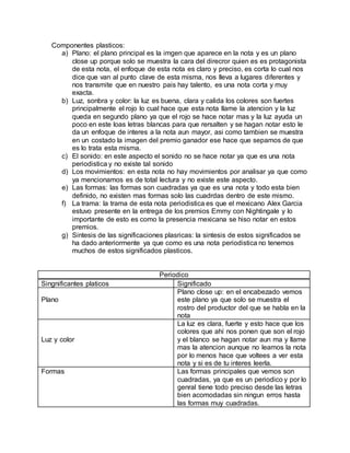 Componentes plasticos:
a) Plano: el plano principal es la imgen que aparece en la nota y es un plano
close up porque solo se muestra la cara del direcror quien es es protagonista
de esta nota, el enfoque de esta nota es claro y preciso, es corta lo cual nos
dice que van al punto clave de esta misma, nos lleva a lugares diferentes y
nos transmite que en nuestro pais hay talento, es una nota corta y muy
exacta.
b) Luz, sonbra y color: la luz es buena, clara y calida los colores son fuertes
principalmente el rojo lo cual hace que esta nota llame la atencion y la luz
queda en segundo plano ya que el rojo se hace notar mas y la luz ayuda un
poco en este loas letras blancas para que rersalten y se hagan notar esto le
da un enfoque de interes a la nota aun mayor, asi como tambien se muestra
en un costado la imagen del premio ganador ese hace que sepamos de que
es lo trata esta misma.
c) El sonido: en este aspecto el sonido no se hace notar ya que es una nota
periodistica y no existe tal sonido
d) Los movimientos: en esta nota no hay movimientos por analisar ya que como
ya mencionamos es de total lectura y no existe este aspecto.
e) Las formas: las formas son cuadradas ya que es una nota y todo esta bien
definido, no existen mas formas solo las cuadrdas dentro de este mismo.
f) La trama: la trama de esta nota periodistica es que el mexicano Alex Garcia
estuvo presente en la entrega de los premios Emmy con Nightingale y lo
importante de esto es como la presencia mexicana se hiso notar en estos
premios.
g) Sintesis de las significaciones plasricas: la sintesis de estos significados se
ha dado anteriormente ya que como es una nota periodistica no tenemos
muchos de estos significados plasticos.
Periodico
Singnificantes platicos Significado
Plano
Plano close up: en el encabezado vemos
este plano ya que solo se muestra el
rostro del productor del que se habla en la
nota
Luz y color
La luz es clara, fuerte y esto hace que los
colores que ahí nos ponen que son el rojo
y el blanco se hagan notar aun ma y llame
mas la atencion aunque no leamos la nota
por lo menos hace que voltees a ver esta
nota y si es de tu interes leerla.
Formas Las formas principales que vemos son
cuadradas, ya que es un periodico y por lo
genral tiene todo preciso desde las letras
bien acomodadas sin ningun erros hasta
las formas muy cuadradas.
 