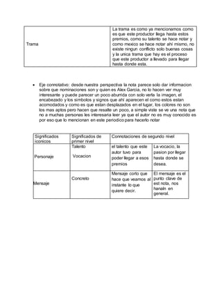  Eje connotativo: desde nuestra perspectiva la nota parece solo dar informacion
sobre que nominaciones son y quien es Alex Garcia, no lo hacen ver muy
interesante y puede parecer un poco aburrida con solo verla la imagen, el
encabezado y los simbolos y signos que ahí aparecen el como estos estan
acomodados y como es que estan desplazados en el lugar, los colores no son
los mas aptos pero hacen que resalte un poco, a simple viste se ve una nota que
no a muchas personas les interesaria leer ya que el autor no es muy conocido es
por eso que lo mencionan en este periodico para hacerlo notar
Trama
La trama es como ya mencionamos como
es que este productor llega hasta estos
premios, como su talento se hace notar y
como mexico se hace notar ahí mismo, no
existe ningun conflicto solo buenas cosas
y la unica trama que hay es el proceso
que este productor a llevado para llegar
hasta donde esta.
Significados
iconicos
Significados de
primer nivel
Connotaciones de segundo nivel
Personaje
Talento
Vocacion
el talento que este
autor tuvo para
poder llegar a esos
premios
La vocacio, la
pasion por llegar
hasta donde se
desea.
Mensaje
Concreto
Mensaje corto que
hace que veamos al
instante lo que
quiere decir.
El mensaje es el
punto clave de
est nota, nos
hanaln en
general.
 