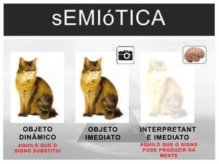 sEMIóTICA 
OBJETO 
DINÂMICO 
OBJETO 
IMEDIATO 
INTERPRETANT 
E IMEDIATO 
AQUILO QUE O 
SIGNO SUBSTITUI 
AQUILO QUE O SIGNO 
PODE PRODUZIR NA 
MENTE 
 