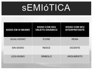 sEMIóTICA 
SIGNO EM SI MESMO 
SIGNO COM SEU 
OBJETO DINÂMICO 
SIGNO COM SEU 
INTERPRETANTE 
QUALI-SIGNO ÍCONE REMA 
SIN-SIGNO ÍNDICE DICENTE 
LEGI-SIGNO SÍMBOLO ARGUMENTO 
 