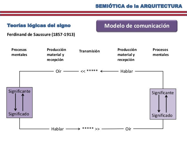 Resultado de imagen de TEORIAS LOGICAS DEL SIGNO MODELO DE COMUNICACION