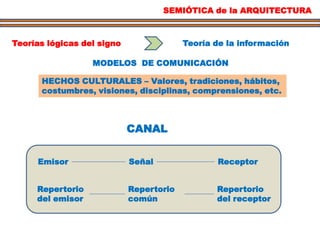 SEMIÓTICA de la ARQUITECTURA
Teorías lógicas del signo Teoría de la información
MODELOS DE COMUNICACIÓN
HECHOS CULTURALES – Valores, tradiciones, hábitos,
costumbres, visiones, disciplinas, comprensiones, etc.
CANAL
Emisor Señal Receptor
Repertorio
del emisor
Repertorio
común
Repertorio
del receptor