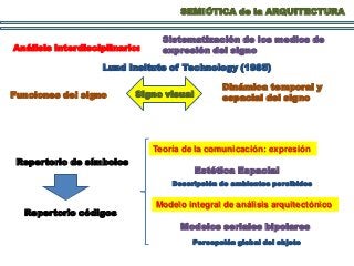 SEMIÓTICA de la ARQUITECTURA
Análisis interdisciplinario:
Lund Insitute of Technology (1985)
Funciones del signo
Repertorio de símbolos
Teoría de la comunicación: expresión
Modelo integral de análisis arquitectónico
Repertorio códigos
Modelos seriales bipolares
Estética Espacial
Dinámica temporal y
espacial del signoSigno visual
Descripción de ambientes percibidos
Percepción global del objeto
Sistematización de los medios de
expresión del signo
 
