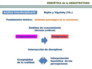 SEMIÓTICA de la ARQUITECTURA
Análisis interdisciplinario
Fundamento teórico: Ambiente psicológico de la conciencia
Fragmentación
Ámbitos de conocimiento
(División artificial)
Integración
Intersección de disciplinas
Complejidad
de la realidad
Interpretación
heurística de las
percepciones
Bajtín y Vigotsky (19..)
 